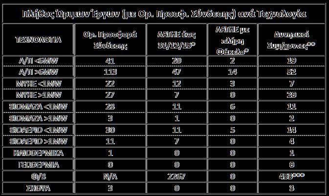 * Έργα που έχουν κάνει χρήση των ρυθμίσεων του Ν.