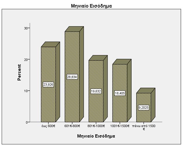 Επιπλϋον, το 19,6% και το 18,4% με μηνιαύο ειςόδημα 801-1000 και από 1001-1500 αντύςτοιχα.