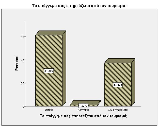 Η τελευταύα ερώτηςη του πρώτου μϋρουσ του ερωτηματολογύου αφορούςε κατϊ πόςο το επϊγγελμα των ερωτούμενων επηρεϊζει ό όχι τον τουριςμό.