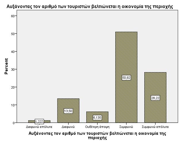 την ερώτηςη αν αυξϊνοντασ τον αριθμό των τουριςτών βελτιώνεται η οικονομύα τησ περιοχόσ, το 79,1% ποςοςτό το οπούο καλύπτει και την πλειοψηφύα, δόλωςε ότι ςυμφωνεύ, το 6,1% κρϊτηςε ουδϋτερη θϋςη μη