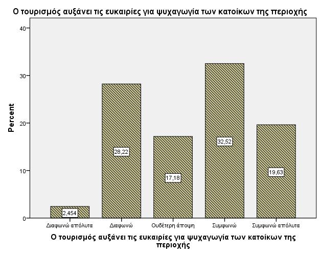 Η επόμενη πρόταςη, ςτην οπούα οι ερωτώμενοι κλόθηκαν να απαντόςουν κατϊ πόςο ςυμφωνούν ό διαφωνούν εύναι αν ο τουριςμόσ αυξϊνει τισ ευκαιρύεσ για ψυχαγωγύα των κατούκων τησ Ελούντασ.