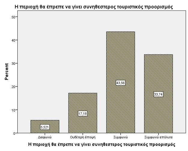 Όςον αφορϊ την ϊποψη των ερωτώμενων ςχετικϊ με το αν η περιοχό θα πρϋπει να γύνει ςυνηθϋςτεροσ τουριςτικόσ προοριςμόσ, παρατηρούμε από το γρϊφημα ότι η ϊποψη του μεγαλύτερου μϋρουσ του δεύγματοσ