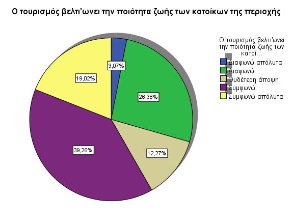 Η παρακϊτω πύτα μασ δεύχνει κατϊ πόςο οι ερωτώμενοι θεωρούν πωσ ο τουριςμόσ βελτιώνει την ποιότητα ζωόσ των κατούκων τησ Ελούντασ. Σο 58,3% δηλώνει ότι ςυμφωνεύ και ςυμφωνεύ απόλυτα.