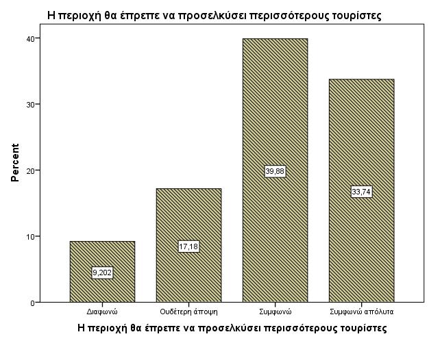 Σηε ζπλέρεηα, νη θάηνηθνη αμηνιόγεζαλ αλ ε πεξηνρή ζα έπξεπε λα πξνζειθύεη πεξηζζόηεξνπο ηνπξίζηεο.