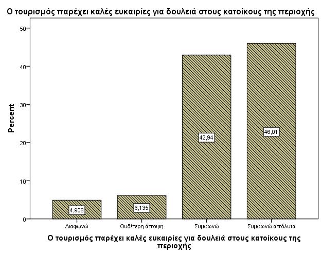 τη ςυνϋχεια, οι κϊτοικοι τησ Ελούντασ κλόθηκαν να απαντόςουν κατϊ πόςο θεωρούν πωσ ο τουριςμόσ παρϋχει ό όχι καλϋσ ευκαιρύεσ για δουλειϊ ςτουσ κατούκουσ τησ περιοχόσ.