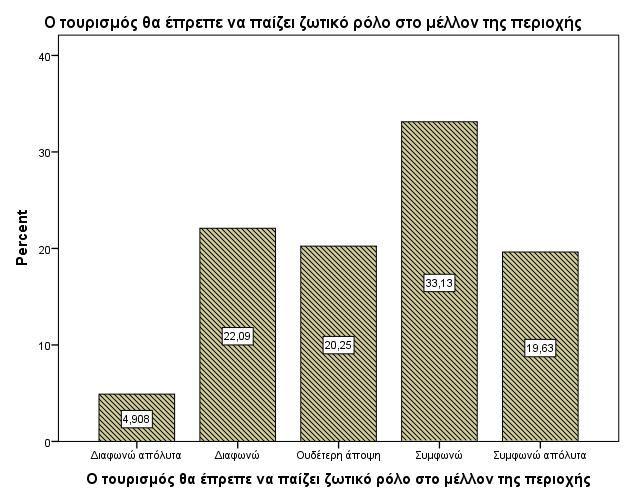 Ϊπειτα, η επόμενη ερώτηςη, εξετϊζει την ϊποψη των κατούκων τησ Ελούντασ αν ο τουριςμόσ παύζει ζωτικό ρόλο ςτο μϋλλον τησ περιοχόσ.