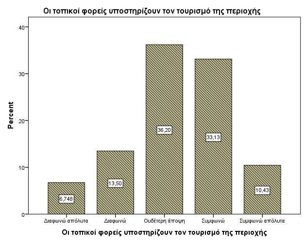 την επόμενη ερώτηςη, οι ερωτούμενοι κλόθηκαν να απαντόςουν αν οι τοπικού φορεύσ υποςτηρύζουν τον τουριςμό τησ Ελούντασ.