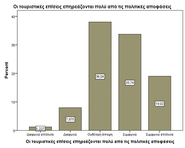 Όςον αφορϊ την ϊποψη των ερωτώμενων ςχετικϊ με το αν οι τουριςτικϋσ επιχειρόςεισ επηρεϊζονται πολύ από τισ πολιτικϋσ αποφϊςεισ, παρατηρούμε από το γρϊφημα ότι οι απόψεισ διύςτανται και πϊλι.