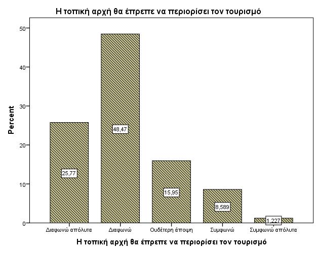 το αν η τοπικό αρχό θα ϋπρεπε να περιορύςει τον τουριςμό, 121 ϊτομα, από τα 163 του ςυνολικού δεύγματοσ, διαφωνούν απόλυτα ό εν μϋρει με τη τοποθϋτηςη αυτό.