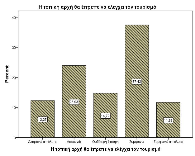 ε ςυνϋχεια τησ προηγούμενησ ερώτηςησ, τϋθηκε ςτουσ ερωτούμενοσ το δύλημμα αν η τοπικό αρχό θα ϋπρεπε να ελϋγχει τον τουριςμό. Εδώ τα αποτελϋςματα εύναι ςχεδόν μοιραςμϋνα.