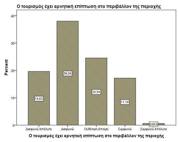 ε ότι αφορϊ τον τουριςμό ςε ςχϋςη με το περιβϊλλον και ειδικότερα αν ο πρώτοσ ϋχει αρνητικό επύπτωςη ςτο δεύτερο, πϊνω από το 57% διαφωνεύ με την ϊποψη αυτό, το 24,5% δεν ϋχει καταςταλϊξει αν όντωσ ο