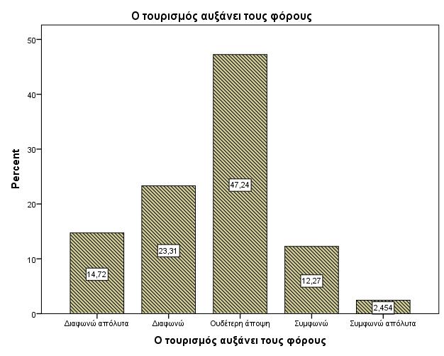 Από τουσ 163 κατούκουσ του δεύγματοσ, ςχεδόν το 50% δεν ϋχουν ςχηματύςει τελικό γνώμη για το εϊν ο τουριςμόσ αυξϊνει τουσ φόρουσ.