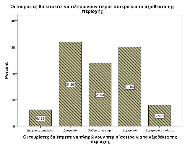 Για το εϊν οι τουρύςτεσ θα ϋπρεπε να πληρώνουν περιςςότερα για τα αξιοθϋατα τησ περιοχόσ, οι απόψεισ των ερωτηθϋντων διύςτανται, αν εξαιρϋςουμε τα 39 ϊτομα που δεν ϋχουν ςχηματύςει τελικό γνώμη επύ