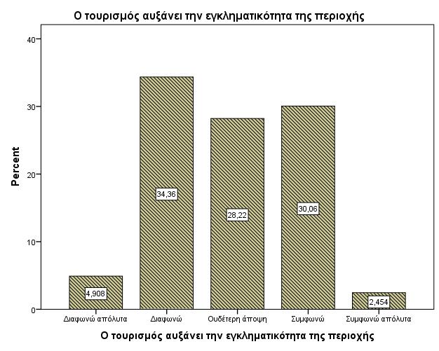 χετικϊ με το εϊν ο τουριςμόσ αυξϊνει την εγκληματικότητα τησ περιοχόσ, το 34,4% διαφωνεύ με την διατύπωςη τησ πρόταςησ αυτόσ.