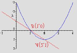 Trazene tocke su A y = y = + (,), B (, 0) y = zamijenimo y u drugoj jednadzbi y = 4 a b b ac = + 4 3 3 + = 0, = = y = =