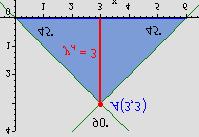 Baza trokuta je odsjecak sto ga cine pravci na osi a visina je koordinata = 3.