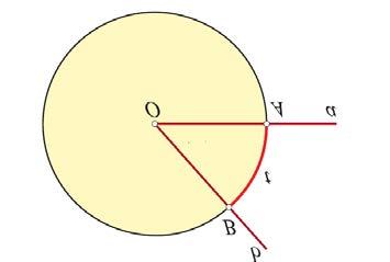 Elementarna matematika Trigonometrijske funkcije Orjentisani (usmereni) ugao na trigonometrijskom krugu posmatramo tako što teme postavljamo u koordinatni početak O, početni krak Oa u položaj