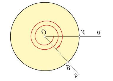 ( ) 180 1 rad 57 17 45 π 1 π 180 rad 0, 01745 rad Ako krak Ob rotiramo u pozitivnom smeru za ceo krug ili za dva kruga, mera tako dobijenog ugla je t + π ili t + 4π.