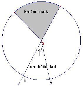 4.. KROŽNI IZSEK IN ODSEK Središčni kot je kot, ki ima vrh v središču kroga. Kroţni izsek omejujeta dva polmera in kroţni lok.