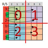 i τέτοιο ώστε Rarray(i) διαφορετικό του Reducers( M/P size i/p size + j) και M N/P size C tv = C t, j=1 i=0 j τέτοιο ώστε Sarray(j) διαφορετικό του Reducers( j/p size + i N/P size ) Στο σχήμα 8