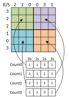 Βήμα 1: Δημιουργία πίνακα Count για κάθε partition.