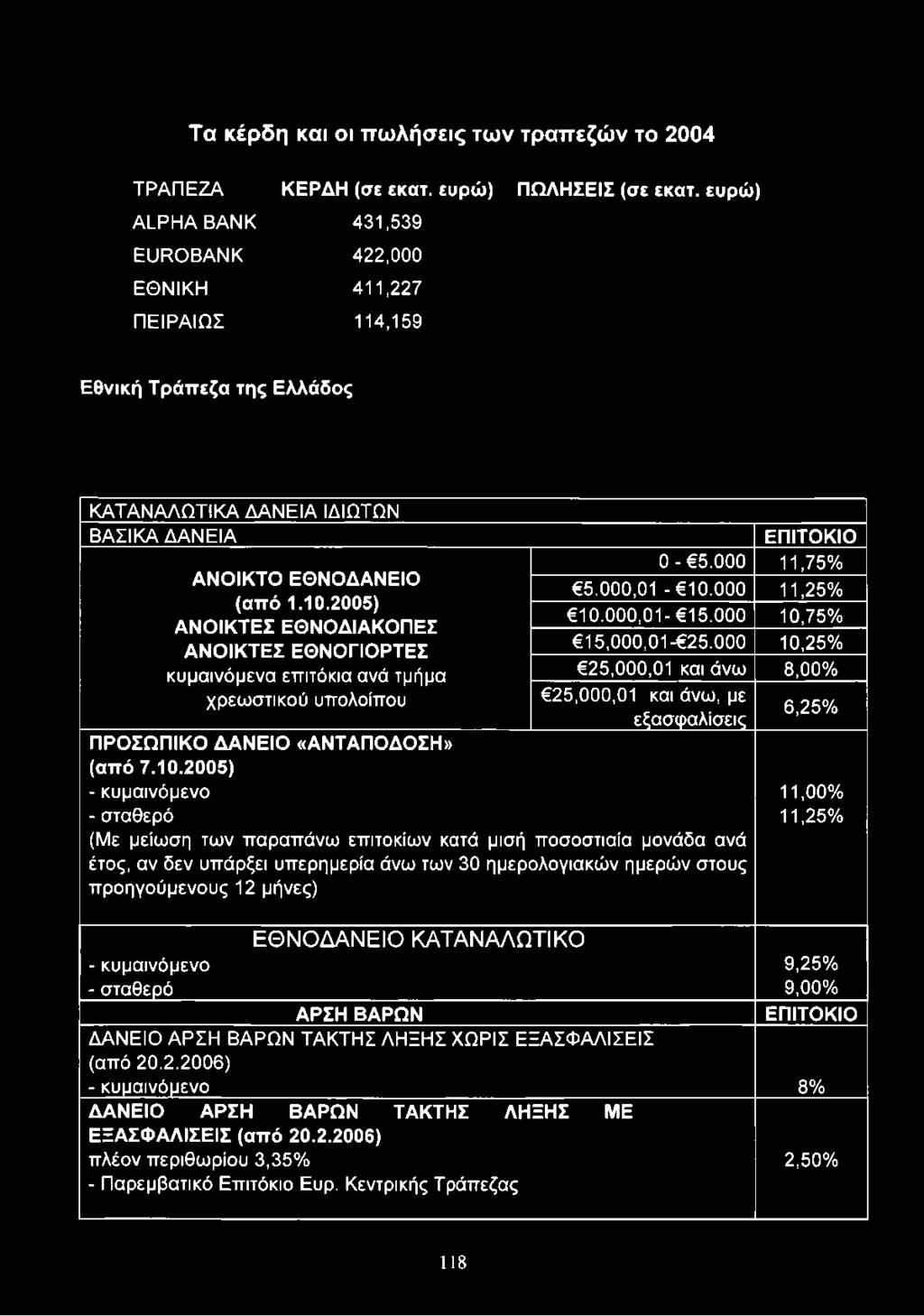 2005) ΑΝΟΙΚΤΕΣ ΕΘΝΟΔΙΑΚΟΠΕΣ ΑΝΟΙΚΤΕΣ ΕΘΝΟΓΙΟΡΤΕΣ κυμαινόμενα επιτόκια ανά τμήμα χρεωστικού υπολοίπου ΕΠΙΤΟΚΙΟ 0-5.000 11,75% 5.000,01-10.000 11,25% 10.000,01-15.000 10,75% 15,000,01-25.