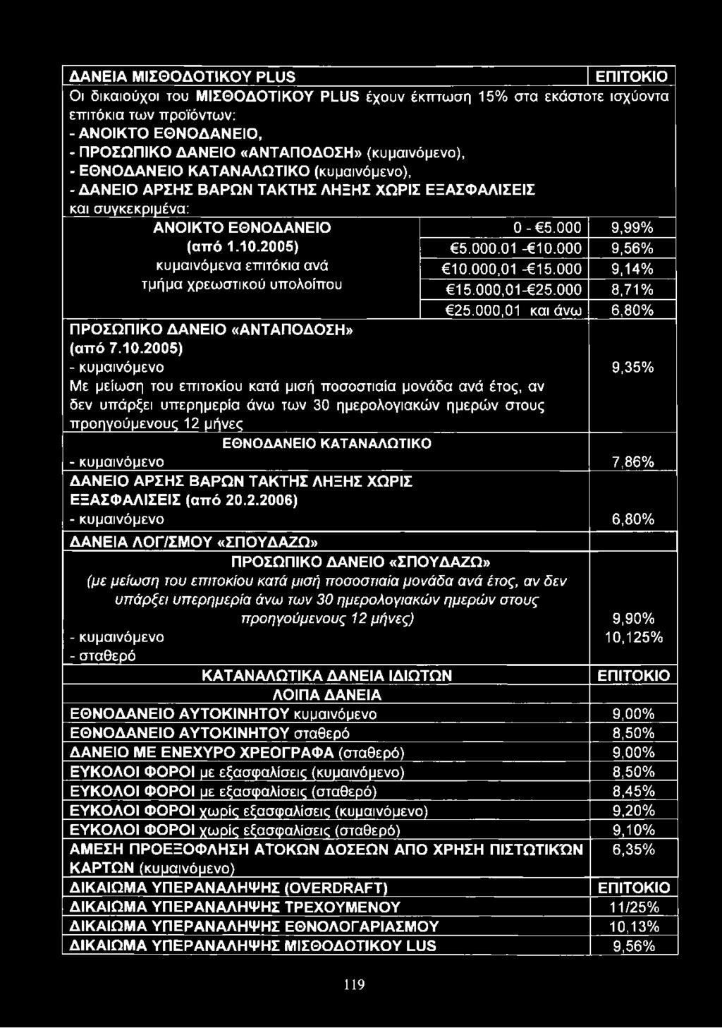 2005) - κυμαινόμενο 9,35% Με μείωση του επιτοκίου κατά μισή ποσοστιαία μονάδα ανά έτος, αν δεν υπάρξει υπερημερία άνω των 30 ημερολογιακών ημερών στους προηγούμενους 12 μήνες ΕΘΝΟΔΑΝΕΙΟ ΚΑΤΑΝΑΛΩΤΙΚΟ