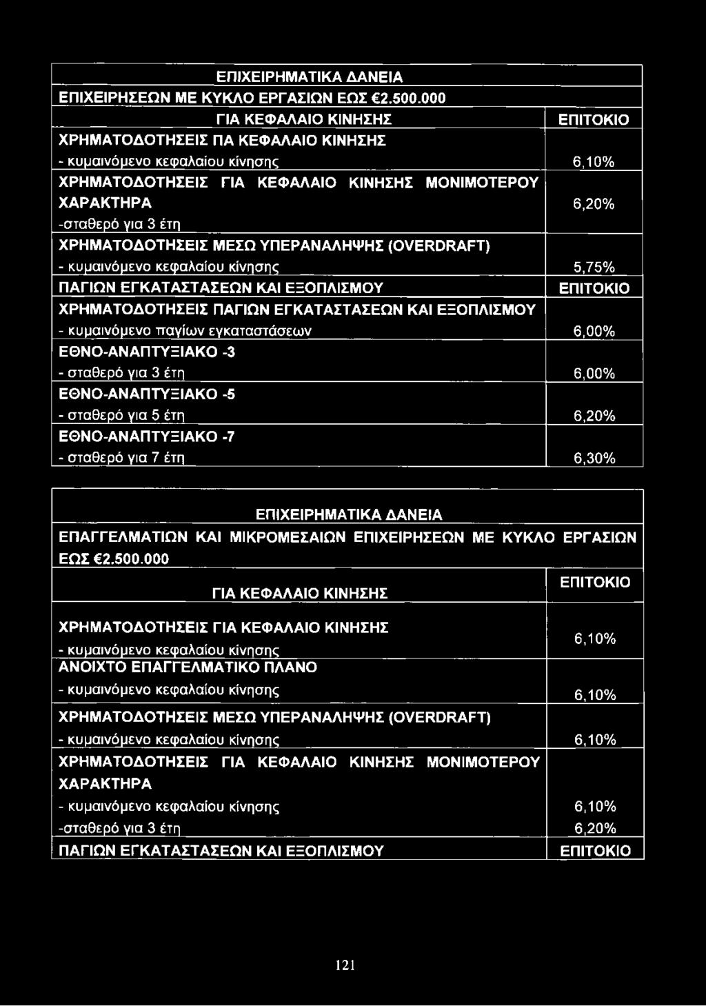 ΕΠΙΧΕΙΡΗΜΑΤΙΚΑ ΔΑΝΕΙΑ ΕΠΑΓΓΕΛΜΑΤΙΩΝ ΚΑΙ ΜΙΚΡΟΜΕΣΑΙΩΝ ΕΠΙΧΕΙΡΗΣΕΩΝ ΜΕ ΚΥΚΛΟ ΕΡΓΑΣΙΩΝ ΕΩΣ 2.500.