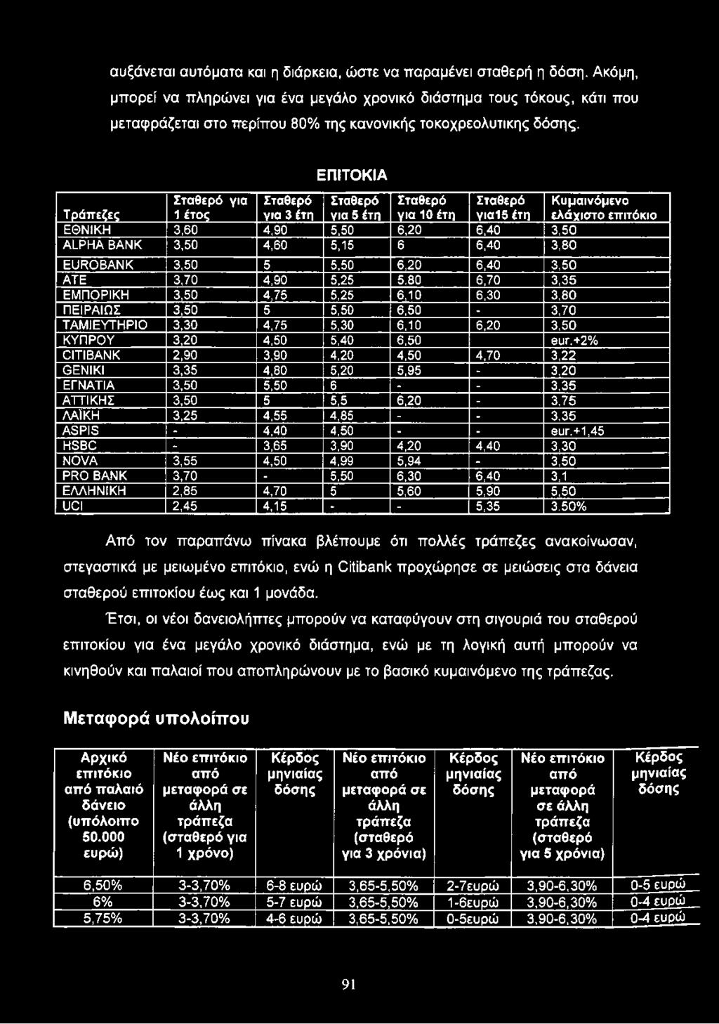 Σταθερό για 1 έτος Σταθερό για 3 έτη ΕΠΙΤΟΚΙΑ Σταθερό για 5 έτη Σταθερό για 10 έτη Σταθερό για15 έτη Τράπ εζες ΕΘΝΙΚΗ 3,60 4,90 5,50 6,20 6,40 3,50 ALPHA BANK 3,50 4,60 5,15 6 6,40 3,80 Κυμαινόμενο