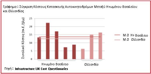 Από τον παραπάνω πίνακα κατανοούμε ότι το κόστος επιδομής μιας σιδηροδρομικής γραμμής και ενός αυτοκινητοδρόμου ίδιας διατομής είναι σχεδόν ίδιο.