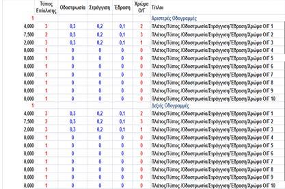 Κύρια Χαρακτηριστικά του Έργου Εδώ συμπληρώνουμε τις παραμέτρους με τα κύρια χαρακτηριστικά που θέλουμε να έχει το κάθε έργο και τα οποία είναι : το όνομα του έργου, η ταχύτητα μελέτης, η κατηγορία