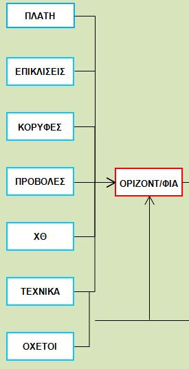 Βήμα 3-Οριζοντιογραφία Αρχικά ο χρήστης συμπληρώνει την καρτέλα <<ΚΟΡΥΦΕΣ>>, όπου δίνει τις κορυφές της πολυγωνικής, τα μήκη συναρμογής,τις ακτίνες των κυκλικών τόξων, τις επικλίσεις, το ποσοστό