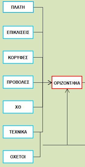 Βήμα 3-Οριζοντιογραφία Αρχικά ο χρήστης συμπληρώνει την καρτέλα <<ΚΟΡΥΦΕΣ>>, όπου δίνει τις κορυφές της πολυγωνικής, τα μήκη συναρμογής,τις ακτίνες των κυκλικών τόξων, τις επικλίσεις, το ποσοστό