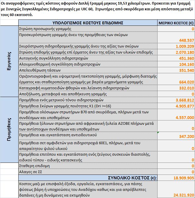 Στη συνέχεια υπολογίζω το κόστος επιδομής της διπλής σιδηροδρομικής γραμμής από τα στοιχεία επιδομής που έχω και από τις