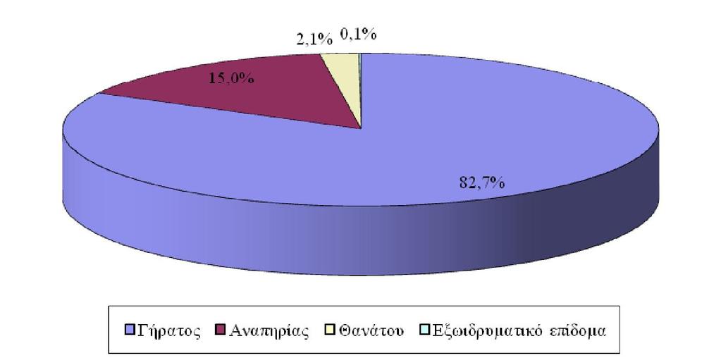 Γράφημα 3.7: Σύνολο δικαιούχων ανά κατηγορία παροχής, στο οποίο δεν περιλαμβάνονται οι ανασφάλιστοι υπερήλικες Γράφημα 3.