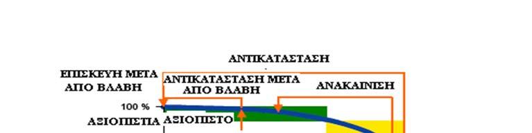 Αυτό το μοντέλο περιγράφει τη ζωή του μηχανήματος κατά την οποία αυτό περνάει από τρεις φάσεις: αξιόπιστο, παρηκμασμένο, απρόβλεπτο.