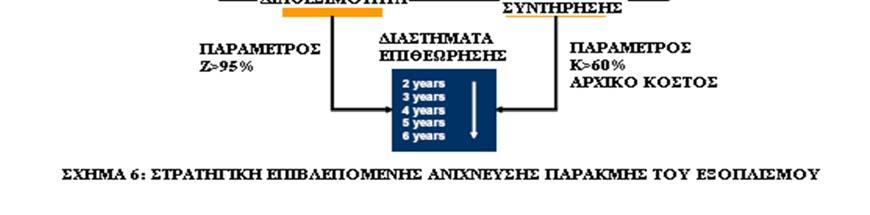 Συγκρίνεται έναντι του ορίου «Z», σε αυτό το παράδειγμα θα πρέπει να είναι καλύτερο από π.χ. 95%- που είναι η πιθανότητα για μια επιτυχημένη λειτουργία των αποζευκτών.