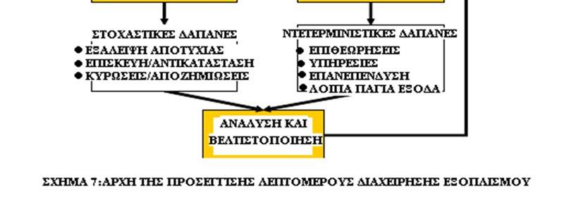 Οι ντετερμινιστικές δαπάνες προσδιορίζονται από τις επιλεγμένες στρατηγικές για επιθεωρήσεις, συντηρήσεις, επανεπενδύσεις και απαλοιφή των σφαλμάτων.