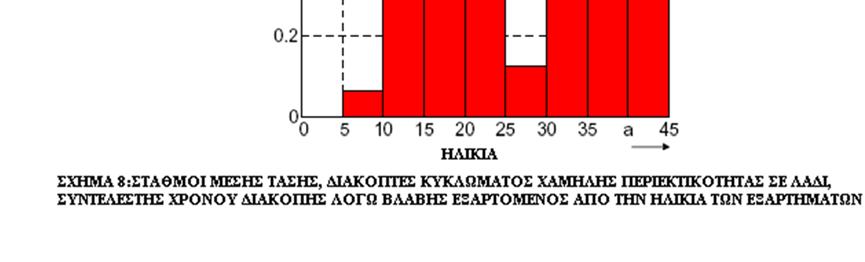 δοθεί. Σαν ένα παράδειγμα, το σχήμα 8 δείχνει την ηλικία που σχετίζεται με το συντελεστή του χρόνου διακοπής για διακόπτες κυκλώματος χαμηλής περιεκτικότητας σε λάδι σε υποσταθμούς μέσης τάσης.