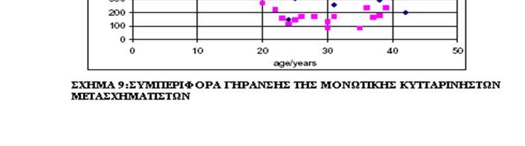 1 Συμπεριφορά «γήρανσης» των μετασχηματιστών Όταν συζητάμε για τη συμπεριφορά «γήρανσης» των μετασχηματιστών, είναι χρήσιμο να υποδιαιρέσουμε το μετασχηματιστή στα συστατικά του μέρη.