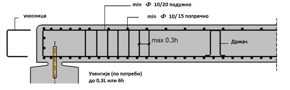 Армираое плпчасуих мпсупва Ппдужна армауура најчешће пд дебелих шипки (Ø 22mm), чесуп и у два реда