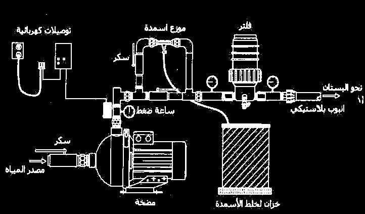 المختصين في هذا المجال. من أهم خصائصه توفير في كمية األسمدة إلى النصف إمتصاص سريع للشجرة وبالتالي نمو سريع انتاج مبكر وحجم متجانس للثمار.