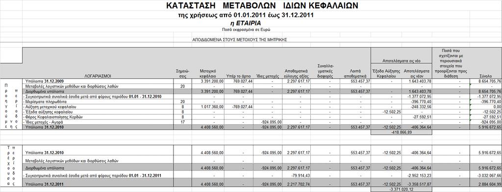 Γ.ΗΗΗ.β - Καηάζηαζε κεηαβνιώλ ηδίσλ θεθαιαίσλ ηεο Μεηξηθήο ηεο Υξήζεσο 01.