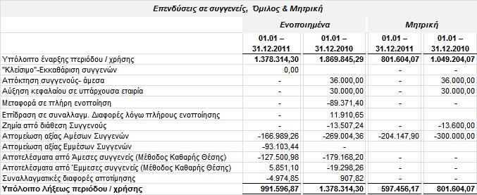 νινθιεξσζεί ε θαηαβνιή ηνπ θεθαιαίνπ ζηελ εηαηξία απηή. 2. πλερίζηεθε ε θαηαβνιή θεθαιαίνπ απφ ηελ Μεηξηθή ζηελ Θπγαηξηθή ηνπ Λνπμεκβνχξγνπ ζηα πιαίζηα ηνπ πξνγξάκκαηνο πνπ έρεη θαηαξηηζζεί.