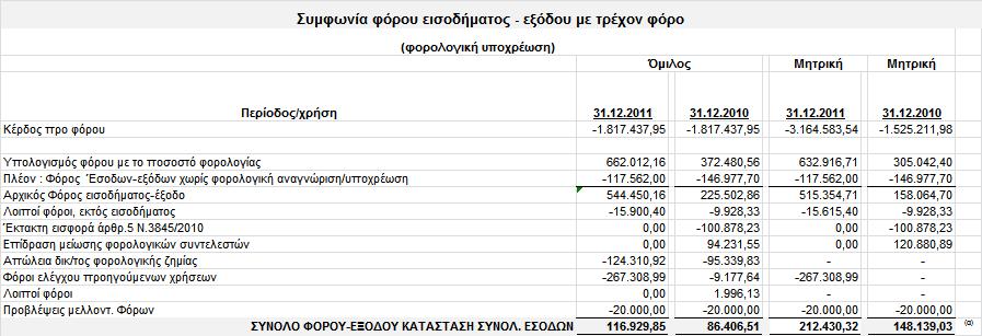 O θνξνινγηθφο ζπληειεζηήο γηα ηηο εηαηξίεο πνπ δξαζηεξηνπνηνχληαη ζηελ Διιάδα γηα ηε ρξήζε 2011 ήηαλ 20%.
