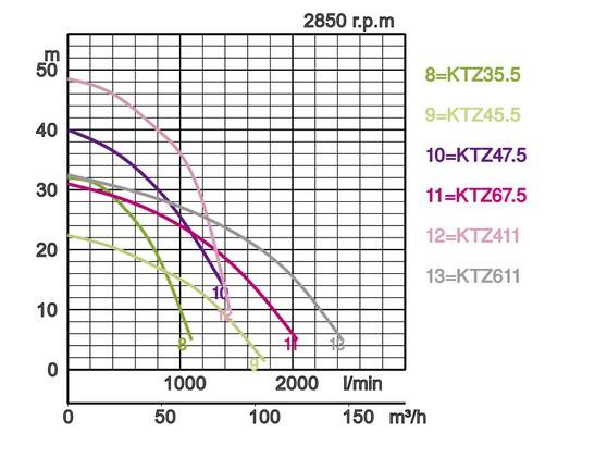 Σελίδα 6 HSD 50 0,55 2 Vortex Σελίδα 7 LSC 25 0,48 2 Vortex Σελίδα 8 NK 50 80 2,2 2 Vortex Σελίδα 9 KTV(E) 50 80 0,75-5,5 2 Vortex Σελίδα 10/11 KTZ(E)