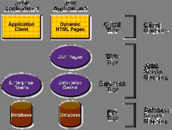 Η J2EE πλατφόρμα χρησιμοποιεί ένα μοντέλο κατανεμημένης πολλών επιπέδων εφαρμογής για enterprise εφαρμογές.