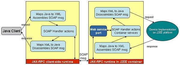 5.3 Ένας Java πελάτης που καλεί ένα J2EE web service Να σημειωθεί ότι οι J2EE εφαρμογές μπορούν να χρησιμοποιούν web services οι οποίες δημοσιεύονται από άλλους παροχείς ανεξάρτητα από το πώς