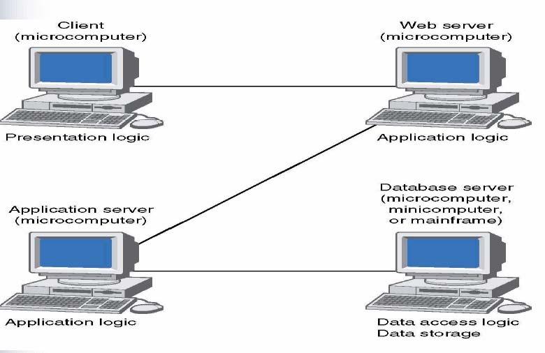 Σχήμα 2.3 2.1.2 Δεύτερη γενιά Web Application Servers Η εμφάνιση του Internet ξεκίνησε το 1960 και μέχρι το 1980 η χρήση του απλώθηκε στα πανεπιστήμια και τους κυβερνητικούς οργανισμούς.