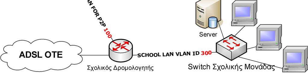 ΜΑΝ VLAN 2 CPE Switch SCH VLAN FOR P2P 1 Server ADSL OTE Σχολικός Δρομολογητής SCHOOL LAN VLAN ID 3 Switch Σχολικής Μονάδας PCs Σχήμα 18.